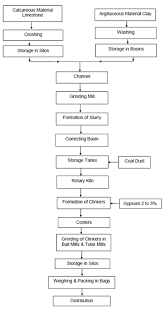 Flow Diagram Of Wet Process Manufacturing Process Of Cement