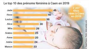 Le palmarès complet des prénoms des petites filles nées à Caen en 2019