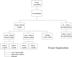 21 Images Of Troop Organizational Chart Template To Fill