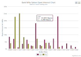 Bank Nifty Option Open Interest Chart Ez Stock Trading