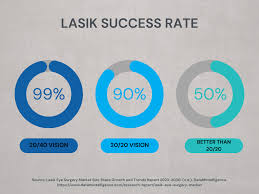 lasik eye surgery has a high success