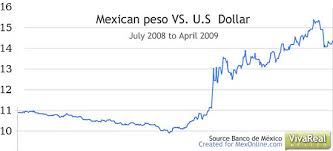 Usd To Mexico Peso Currency Exchange Rates