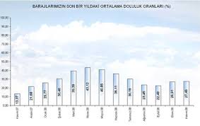 8 ekim 2020 tarihinde i̇stanbul'a verilen su miktarı: Iste Istanbul Daki Barajlarin Doluluk Oranlari Memurlar Net