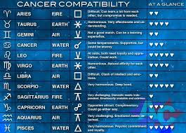 Cancer Zodiac Compatibility Chart