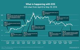 Chart Of The Day What Is Happening With Eos Infographics