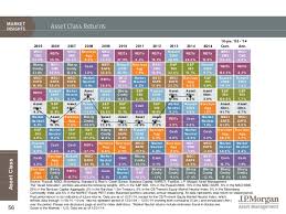 Jp Morgan 2015q1 Guide To The Markets