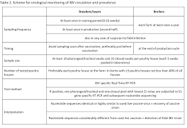 Monitoring Of Ibv Circulation And Prevalence Zootecnica