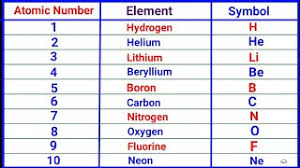 atomic number elements and symbols