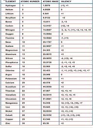 periodic table valency chart till 30
