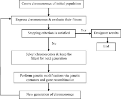 Flow Chart Of Gene Expression Algorithm Download