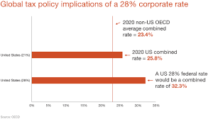 Corporate tax levied only on oil companies at rate of 46%. 2021 Tax Policy Outlook The Changing Horizon Pwc