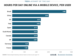 People Are Spending More And More Time On Their Smartphones
