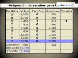 Examples of using conteo de votos in a sentence and their translations. Orientacion Electoral Conteo De Votos 2012 Youtube