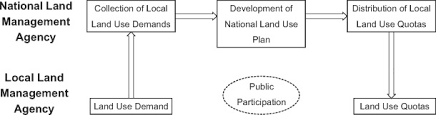 The principles in national land code 1965 that are found to be in line with islam the national land code 1965 ('nlc) provides for protection of ownership over. National Land Use Management In China An Analytical Framework Sciencedirect