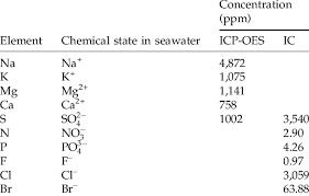 chemical composition of seawater after