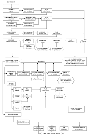 Contract To Billing Process Flowchart