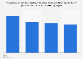 Chart Research Shows Rise In Autism Rate Statista