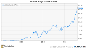 Why Intuitive Surgical Split Its Shares In 2017 Nasdaq