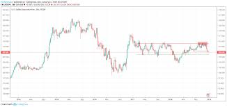 Usd Jpy Could The Pair Rebound Seeking Alpha