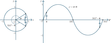 the trigonometry functions