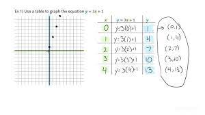 Linear Equation Algebra Study Com