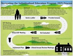 Iep Individualized Education Plan Timeline By Nicole