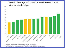 Oil Price Analysis