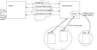 basic authentication with apache s