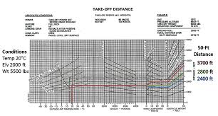 Aircraft Takeoff Distance Calculator The Best And Latest