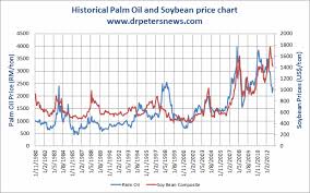 34 Soybean Oil Futures Price Chart Price Chart Oil Soybean