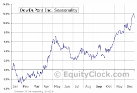 Dowdupont Inc Nyse Dwdp Seasonal Chart Equity Clock