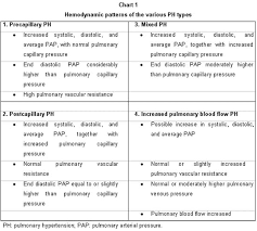 Evaluation Of Pulmonary Hypertension With Dopper
