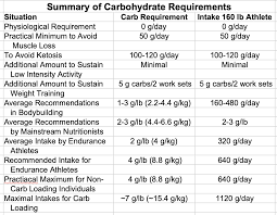 how many carbohydrates do you need