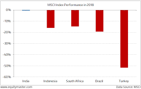 India Outperforms Former Fragile Five Peers Chart Of The