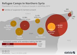 Chart Refugee Camps In Northern Syria Statista