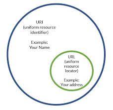 This is because there is another subcategory of uris, uniform resource names (urns), which name resources but do not specify how to locate them. Url Vs Uri What Is The Difference Between A Uri And A Url Dev Community