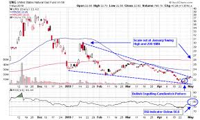 Natural Gas Etfs Break Out From Falling Wedge