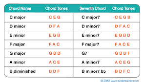 Diatonic Triads Chart So The Triad Chords That We Can Make