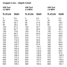 Complete Lead Line Trolling Depth Chart Trolling Dive Chart