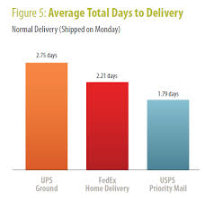 Study Shows Usps Beats Ups Fedex On Delivery Times And Cost