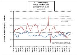 Inflationdata M1 Money Supply And Inflation