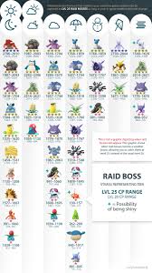 Lvl 25 Raid Boss Weather Graphic Updated Thesilphroad