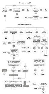 When To Use Tu Vs Vous In French The Ultimate Guide Talk