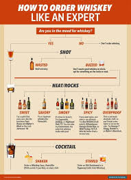 Whiskey Flow Chart Infographic Whiskey Drinks Beer