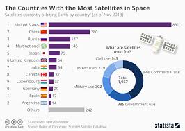 Chart The Countries With The Most Satellites In Space