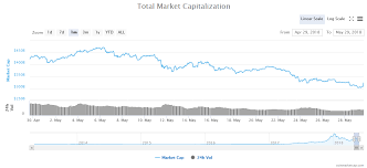 Market Cap Chart 05 29 2018 Crypto Currency News