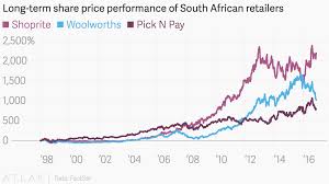 Long Term Share Price Performance Of South African Retailers