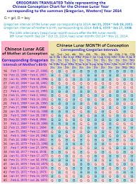 How To Conceive A Baby Girl Using Chinese Calendar
