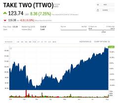 Ttwo Stock Take Two Stock Price Today Markets Insider