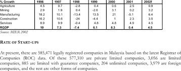 Despite its minor contribution to malaysia's gdp, malaysia has a significant foothold in the world's agricultural sector, being the world's second largest producer of palm oil in 201299 producing 18.79 million tonnes of crude palm oil on roughly 5,000,000 hectares (19,000 sq. Malaysia Gdp Growth By Sector Download Table